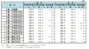 身長（平均値）