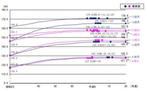 身長の平均値の推移