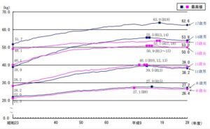 体重の平均値の推移