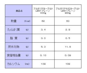 固形ヨーグルトと飲むヨーグルトの栄養成分比較