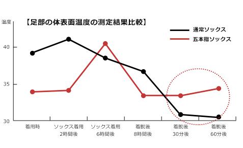 足部の体表面温度の測定結果比較～タビオ