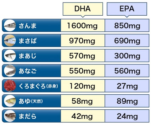 DHA・EPA含有量
