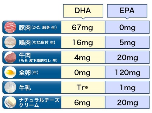 肉類・乳製品のDHA・EPA含有量