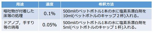 消毒液の作り方」福岡市