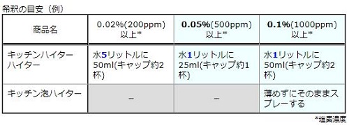 花王の塩素系漂白剤で、次亜塩素酸ナトリウム0.05％、0.1％の液は作れるの？