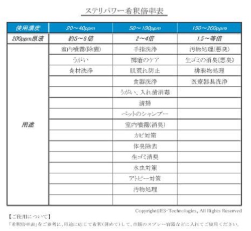 「ステリパワー」希釈濃度