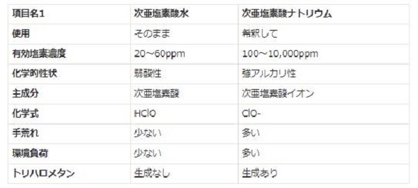 「次亜塩素酸水」と「次亜塩素酸ナトリウム」との違い【日本農産】