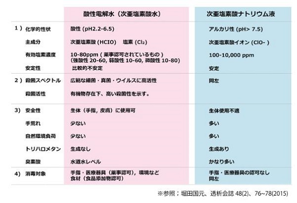 「次亜塩素酸水」と「次亜塩素酸ナトリウム」との違いテック