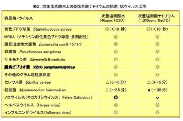 「次亜塩素酸水」と「次亜塩素酸ナトリウム」との違い抗ウイルス