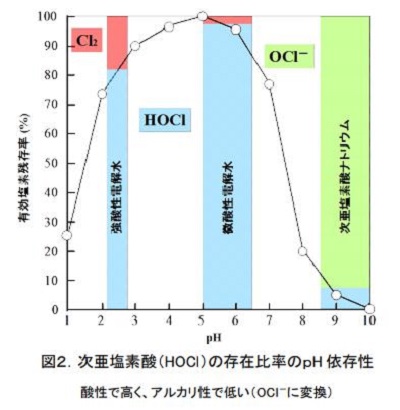 「次亜塩素酸水」と「次亜塩素酸ナトリウム」との違いpH