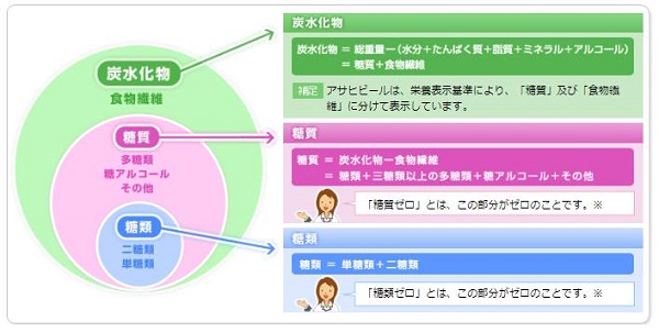 「糖質」と「糖類」の違い