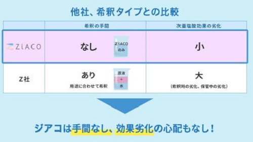 「ZiACO(ジアコ)」濃度