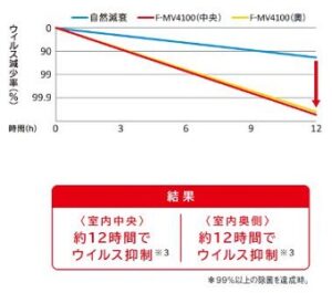 パナソニック「ジアイーノ」のウイルス効果