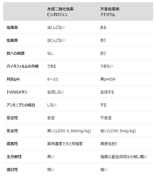 「水成二酸化塩素」と「次亜塩素酸ナトリウム」の違い