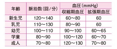 年齢による脈拍数 【看護roo!】